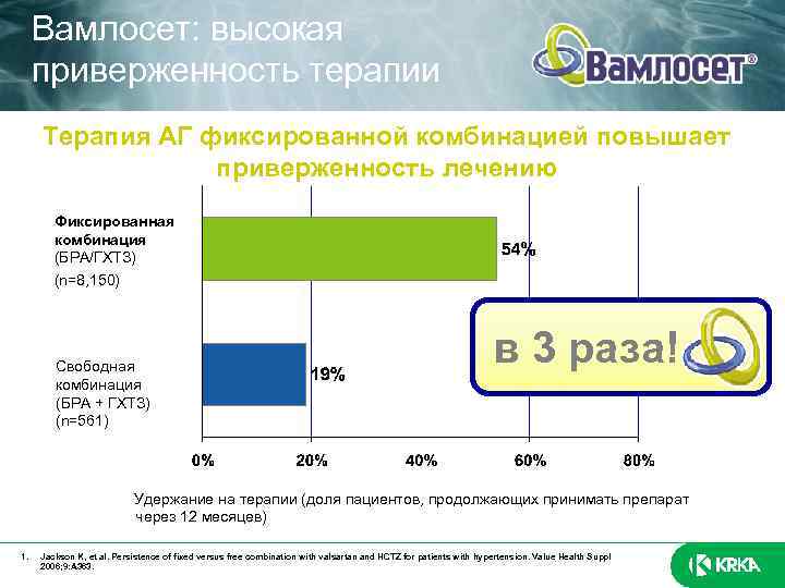 Вамлосет: высокая приверженность терапии Терапия АГ фиксированной комбинацией повышает приверженность лечению Фиксированная комбинация (БРА/ГХТЗ)