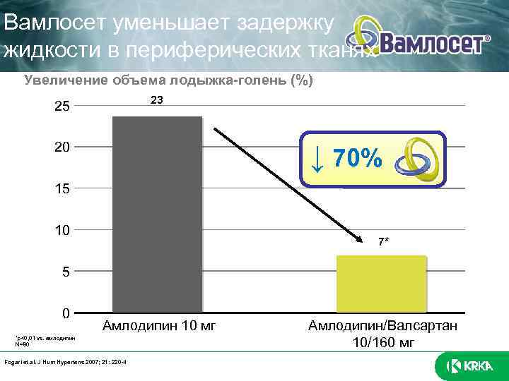 Вамлосет уменьшает задержку жидкости в периферических тканях Увеличение объема лодыжка-голень (%) 23 25 ↓