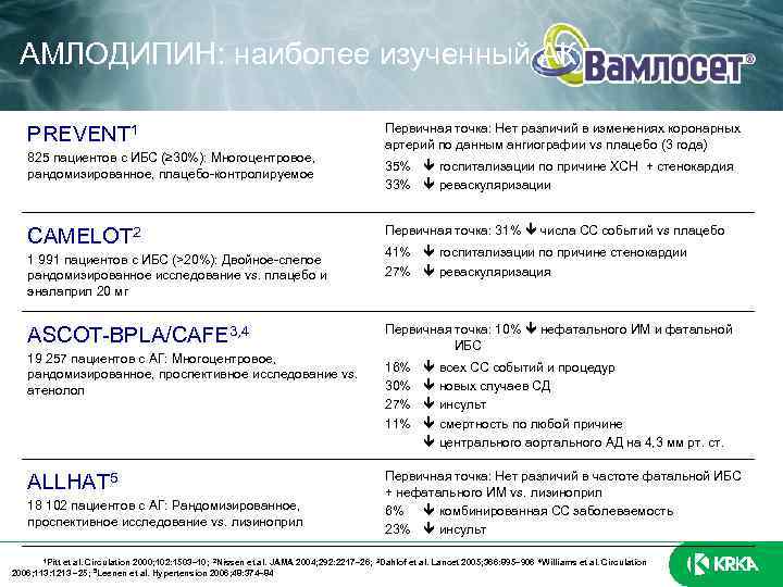АМЛОДИПИН: наиболее изученный АК PREVENT 1 825 пациентов с ИБС (≥ 30%): Многоцентровое, рандомизированное,