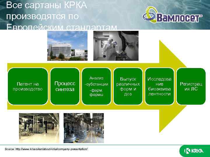 Все сартаны КРКА производятся по Европейским стандартам Анализ Патент на производство Процесс синтеза -субстанции
