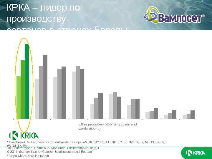 КРКА – лидер по производству сартанов в странах Европы Other producers of sartans (plain