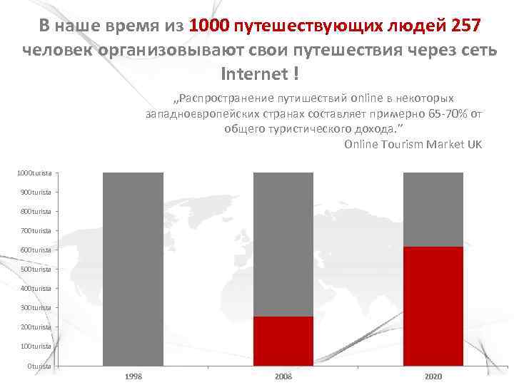 В наше время из 1000 путешествующих людей 257 человек организовывают свои путешествия через сеть