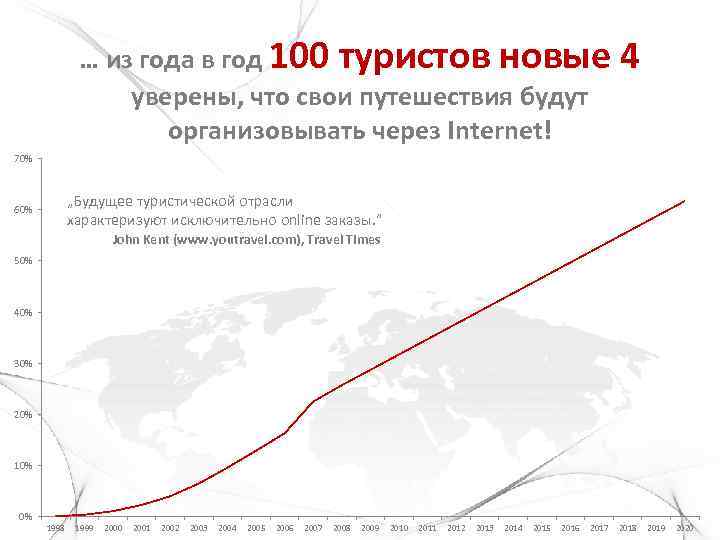 … из года в год 100 туристов новые уверены, что свои путешествия будут организовывать