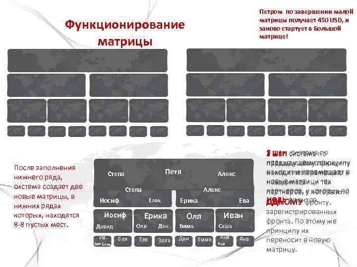 Петром по завершении малой матрицы получает 450 USD, и заново стартует в Большой матрице!