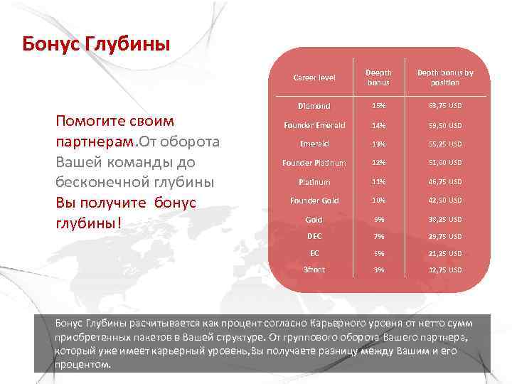 Бонус Глубины Career level Depth bonus by position Diamond 15% 63, 75 USD Founder