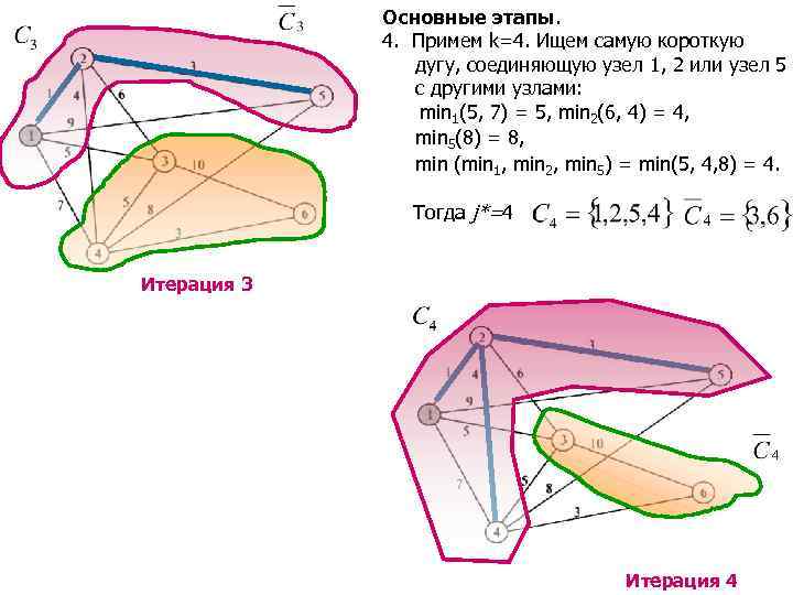 Основные этапы. 4. Примем k=4. Ищем самую короткую дугу, соединяющую узел 1, 2 или