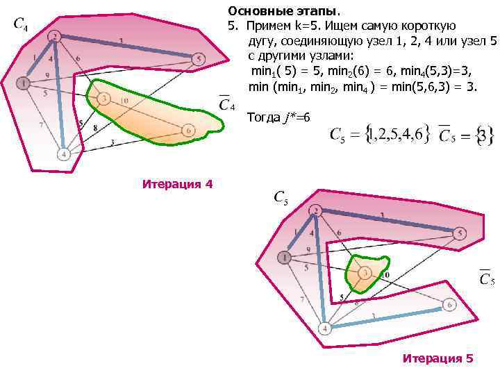 Основные этапы. 5. Примем k=5. Ищем самую короткую дугу, соединяющую узел 1, 2, 4