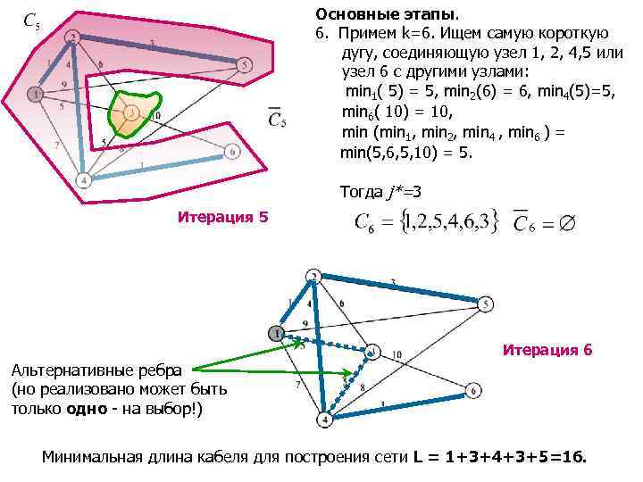 Основные этапы. 6. Примем k=6. Ищем самую короткую дугу, соединяющую узел 1, 2, 4,