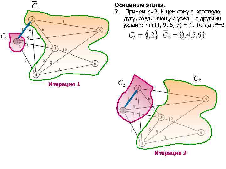 Основные этапы. 2. Примем k=2. Ищем самую короткую дугу, соединяющую узел 1 с другими