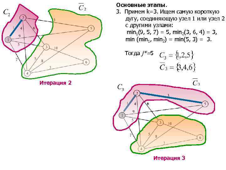 Основные этапы. 3. Примем k=3. Ищем самую короткую дугу, соединяющую узел 1 или узел