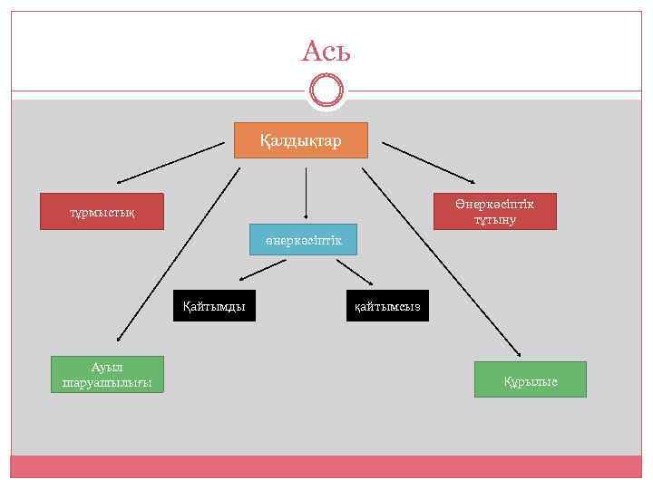 Ась Қалдықтар Өнеркәсіптік тұтыну тұрмыстық өнеркәсіптік Қайтымды Ауыл шаруашылығы қайтымсыз Құрылыс 
