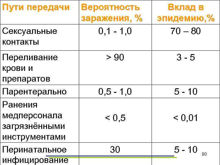 Пути передачи Сексуальные контакты Переливание крови и препаратов Парентерально Ранения медперсонала загрязнёнными инструментами Перинатальное