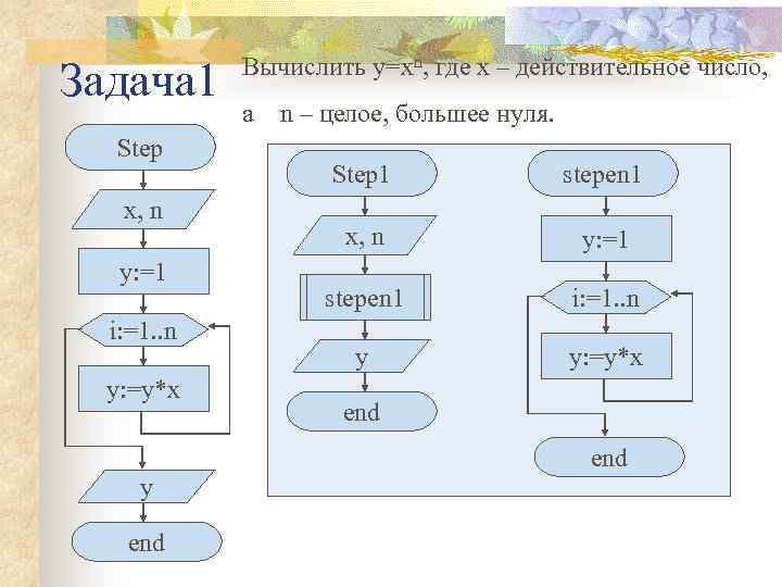 Задача 1 Step x, n y: =1 i: =1. . n y: =y*x Вычислить