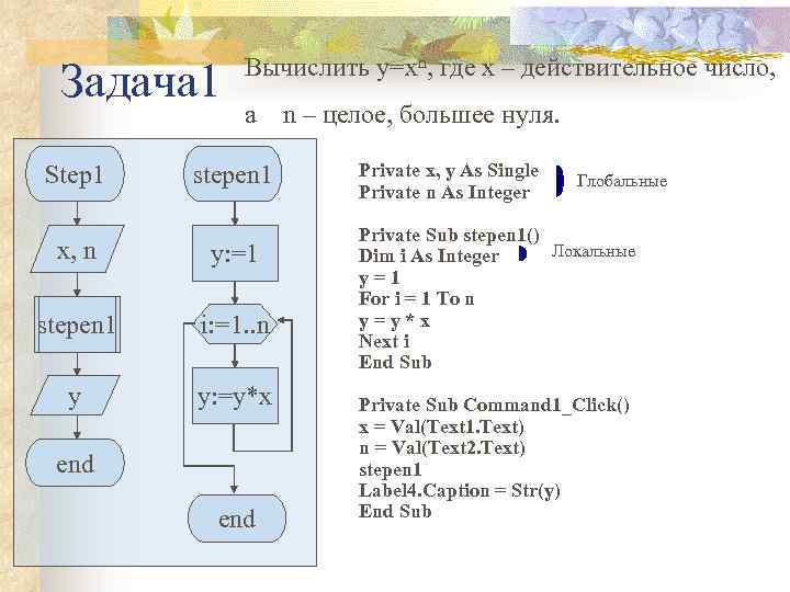 Задача 1 Step 1 Вычислить y=xn, где х – действительное число, а n –