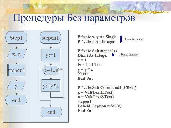 Процедуры Без параметров Step 1 stepen 1 x, n y: =1 stepen 1 i: