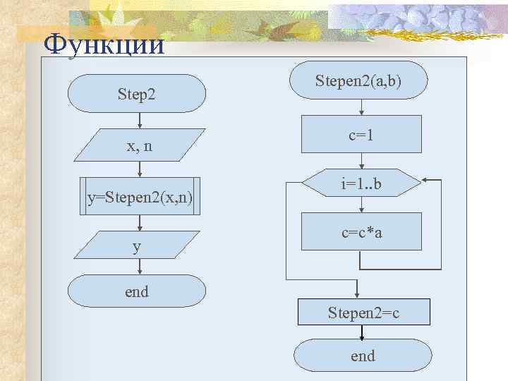 Функции Step 2 x, n y=Stepen 2(x, n) y Stepen 2(a, b) c=1 i=1.