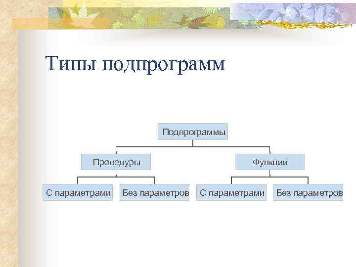 Типы подпрограмм Подпрограммы Процедуры С параметрами Без параметров Функции С параметрами Без параметров 