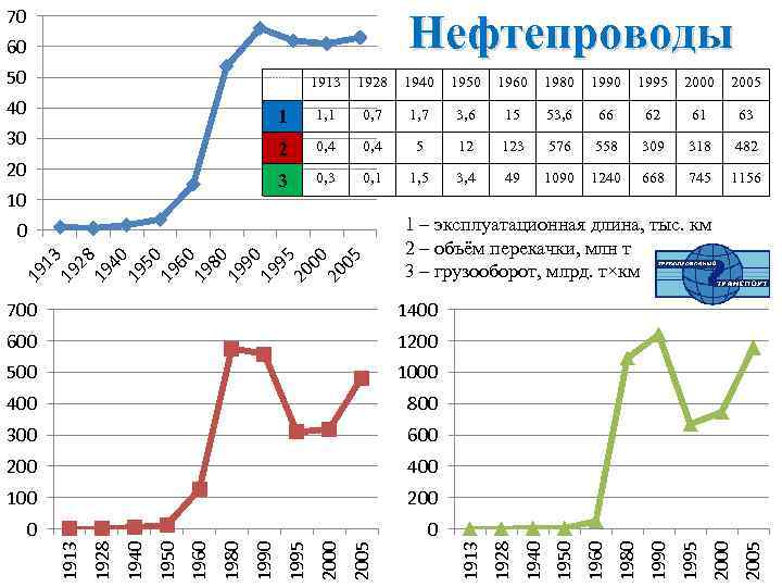 70 Нефтепроводы 60 50 000 1913 1928 1940 1950 1960 1980 1995 2000 2005