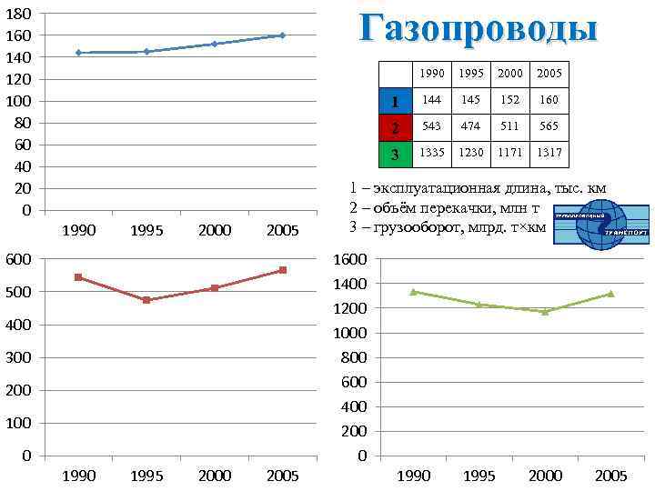 180 160 140 120 100 80 60 40 20 0 Газопроводы 000 2005 600