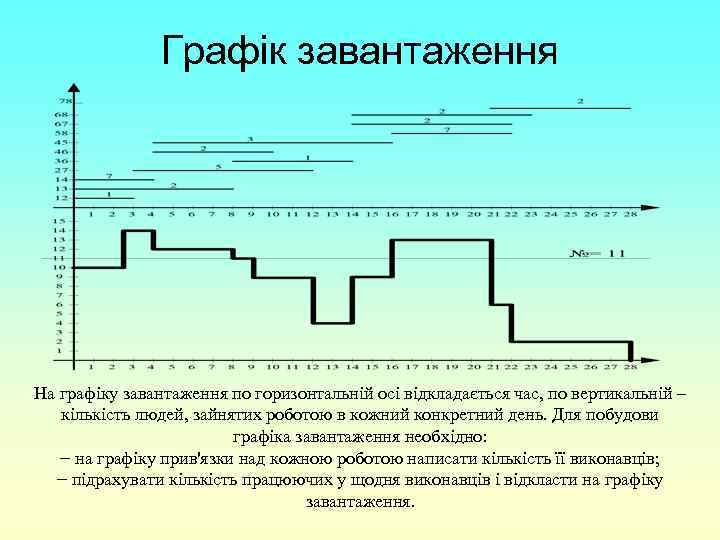 Графік завантаження На графіку завантаження по горизонтальній осі відкладається час, по вертикальній – кількість