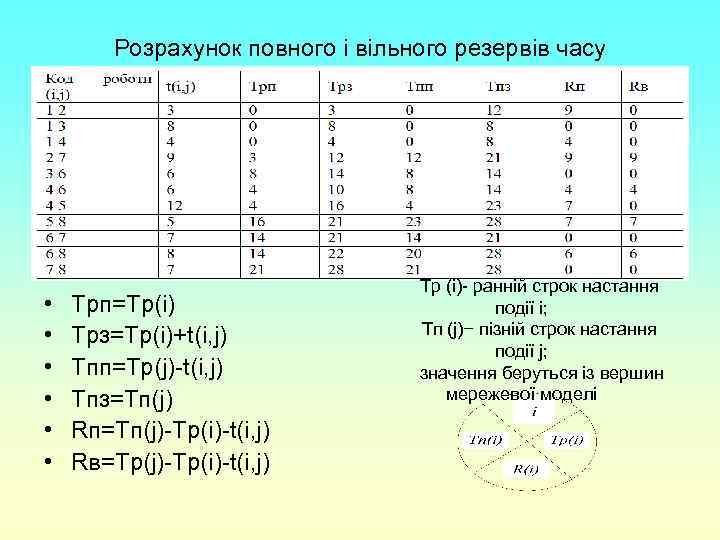 Розрахунок повного і вільного резервів часу • • • Трп=Тр(i) Трз=Тр(i)+t(i, j) Tпп=Tр(j)-t(i, j)