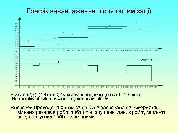 Графік завантаження після оптимізації Роботи (2, 7); (4, 6); (5, 8) були зрушені відповідно