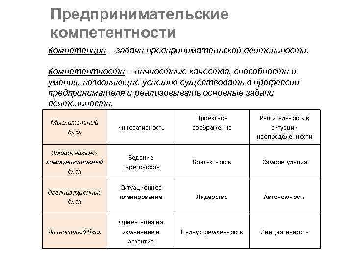 Предпринимательские компетентности Компетенции – задачи предпринимательской деятельности. Компетентности – личностные качества, способности и умения,