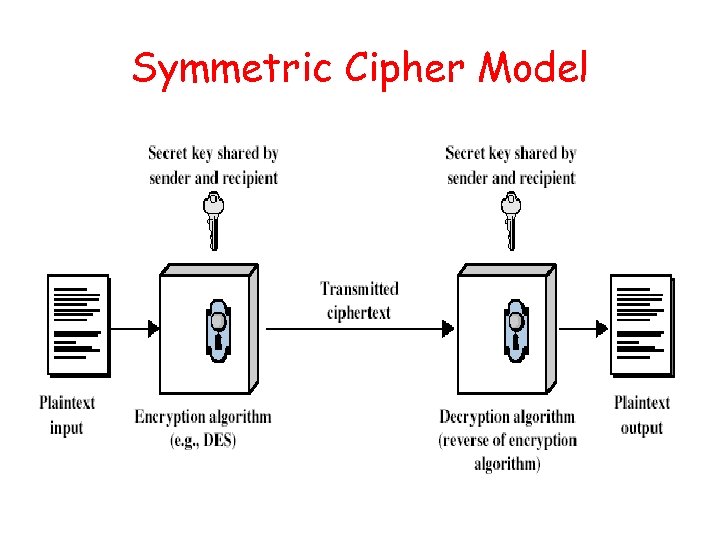 Symmetric Cipher Model 