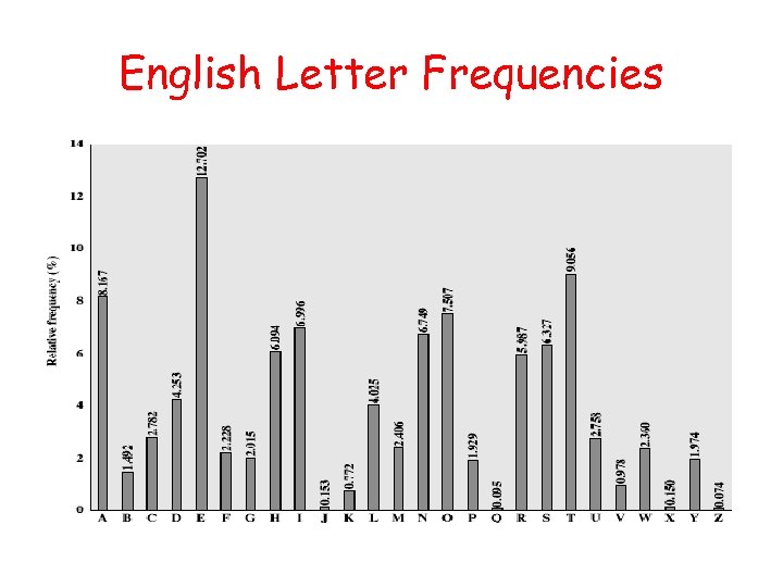 English Letter Frequencies 