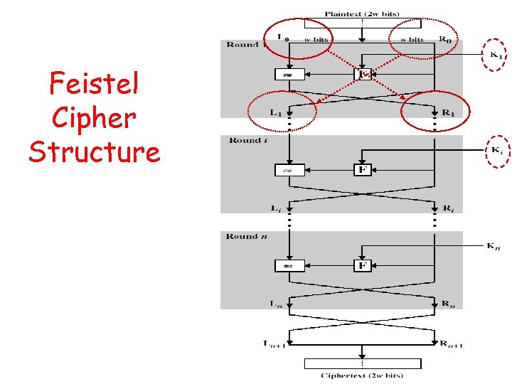 Feistel Cipher Structure 