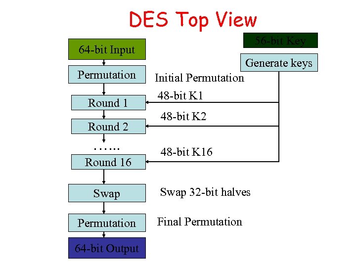 DES Top View 56 -bit Key 64 -bit Input 48 -bit K 1 Permutation