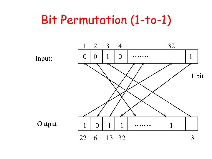 Bit Permutation (1 -to-1) Input: 1 2 0 0 3 1 4 0 32