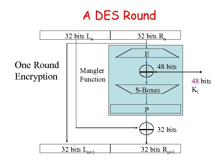 A DES Round 32 bits Ln 32 bits Rn E One Round Encryption 48