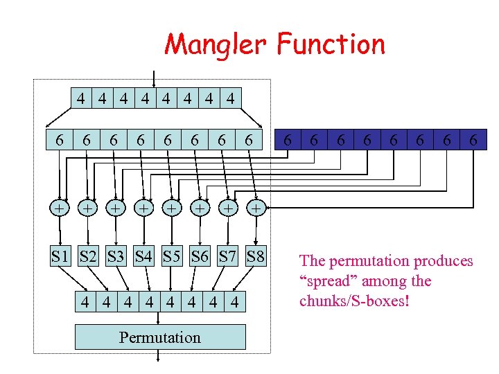 Mangler Function 4 4 4 4 6 6 6 + + + 6 +