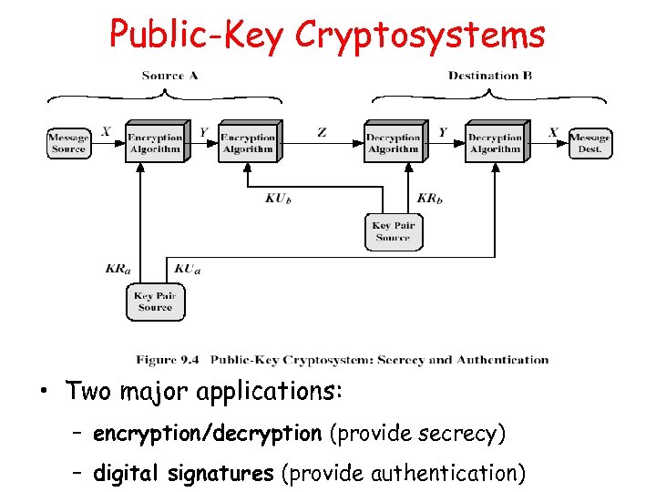 Public-Key Cryptosystems • Two major applications: – encryption/decryption (provide secrecy) – digital signatures (provide