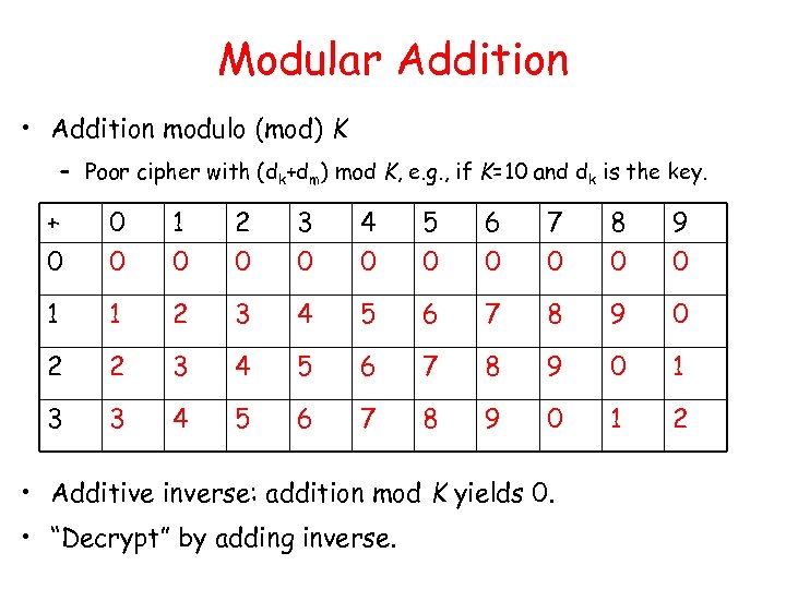 Modular Addition • Addition modulo (mod) K – Poor cipher with (dk+dm) mod K,