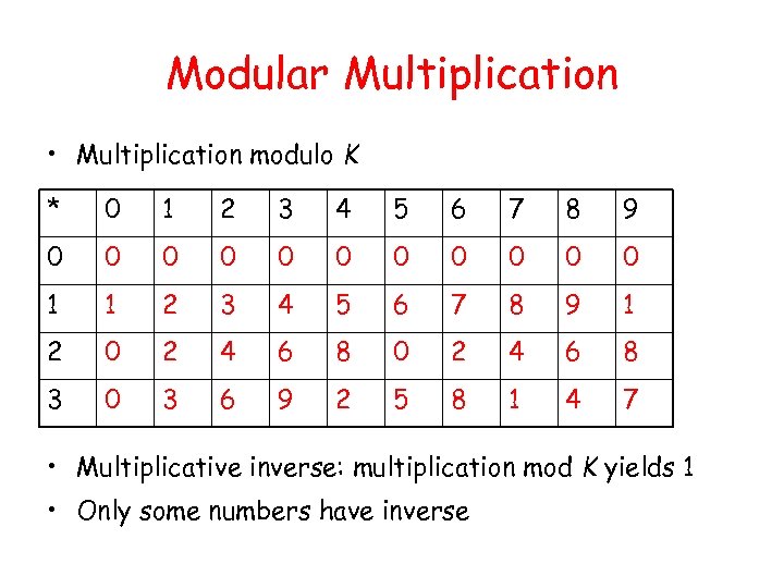 Modular Multiplication • Multiplication modulo K * 0 1 2 3 4 5 6