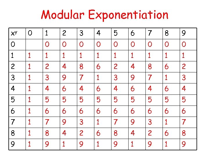 Modular Exponentiation xy 0 2 3 4 5 6 7 8 9 0 0