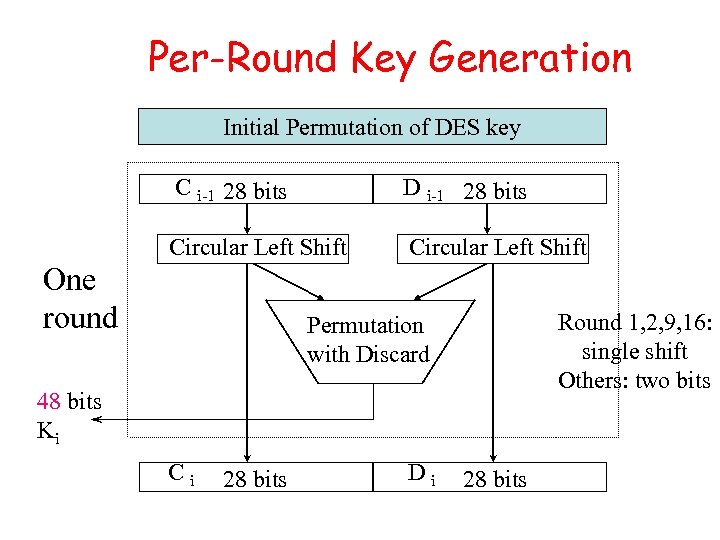 Per-Round Key Generation Initial Permutation of DES key C i-1 28 bits D i-1