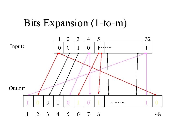 Bits Expansion (1 -to-m) 1 0 Input: 2 0 3 1 4 0 5