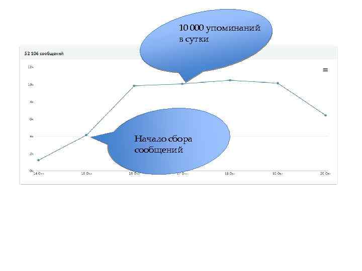 10 000 упоминаний в сутки Начало сбора сообщений 