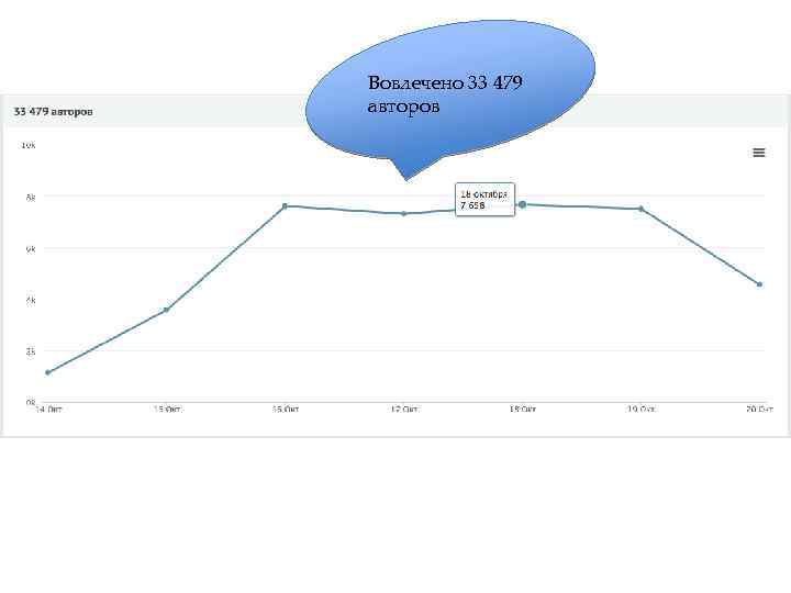 Вовлечено 33 479 авторов 