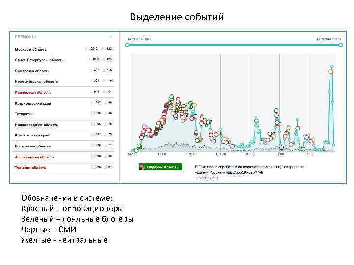 Выделение событий Обозначения в системе: Красный – оппозиционеры Зеленый – лояльные блогеры Черные –