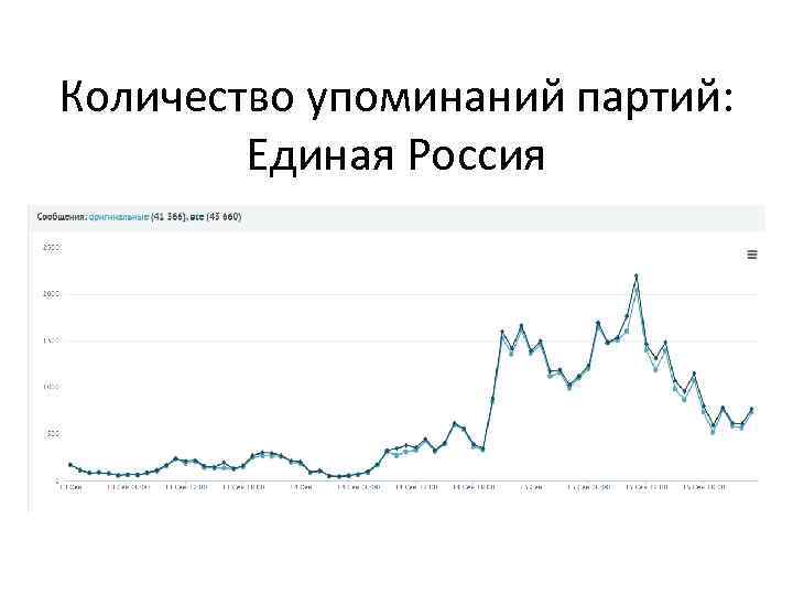 Количество упоминаний партий: Единая Россия 