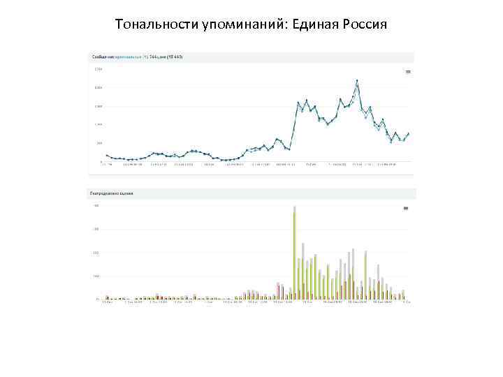 Тональности упоминаний: Единая Россия 