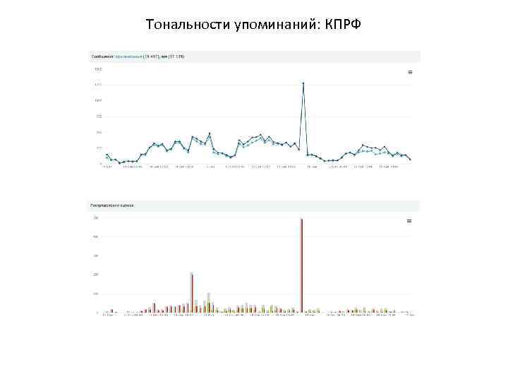 Тональности упоминаний: КПРФ 