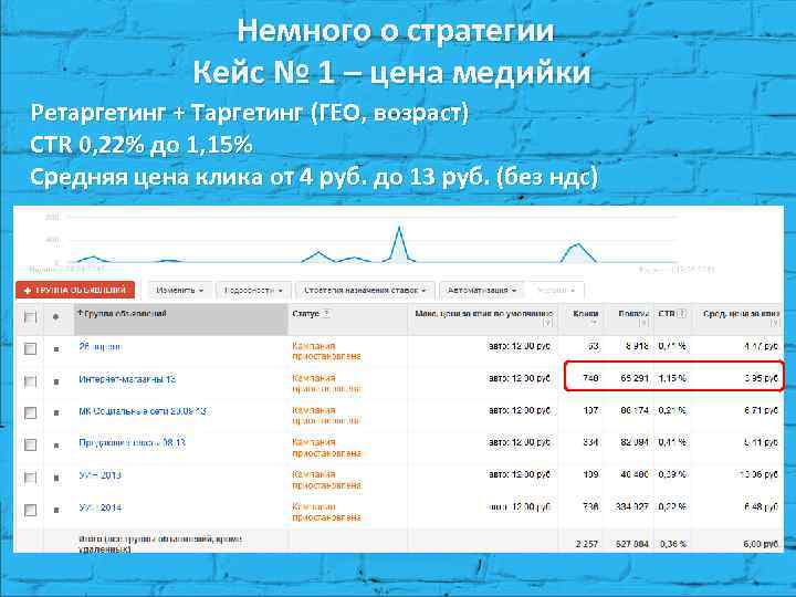 Немного о стратегии Кейс № 1 – цена медийки Ретаргетинг + Таргетинг (ГЕО, возраст)