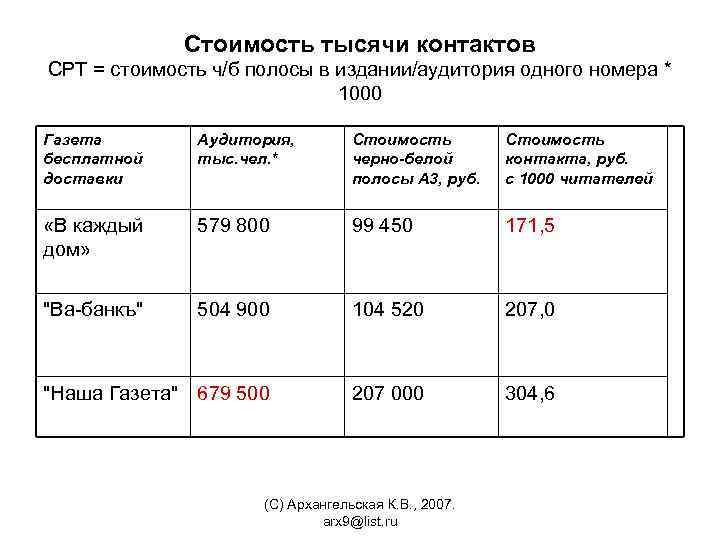 Стоимость тысячи контактов СРТ = стоимость ч/б полосы в издании/аудитория одного номера * 1000