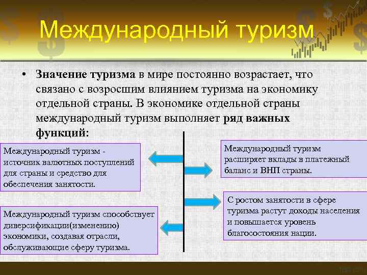 Влияние туризма на развитие. Экономическое значение туризма. Значение туризма. Международный туризм примеры. Значение туризма в экономике.