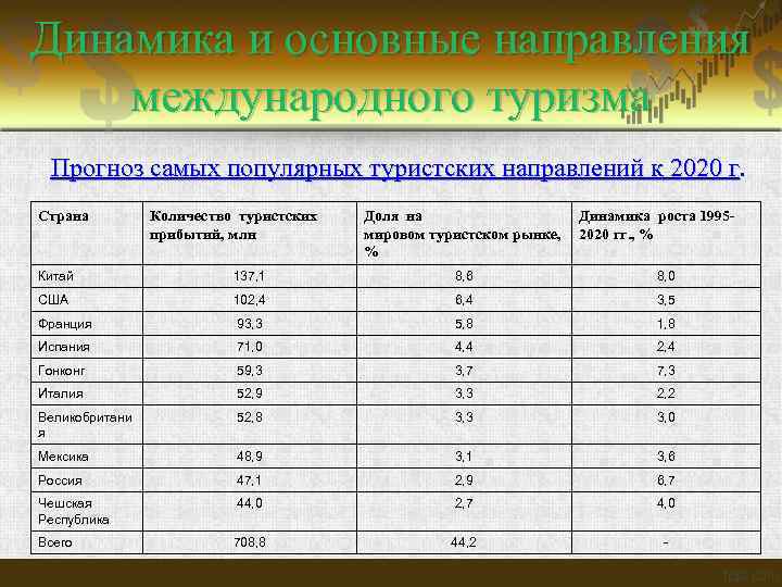 Развития мирового туризма. Динамика международного туризма. Динамика и основные направления международного туризма. Основные направления в туризме. Показатели мирового туризма.